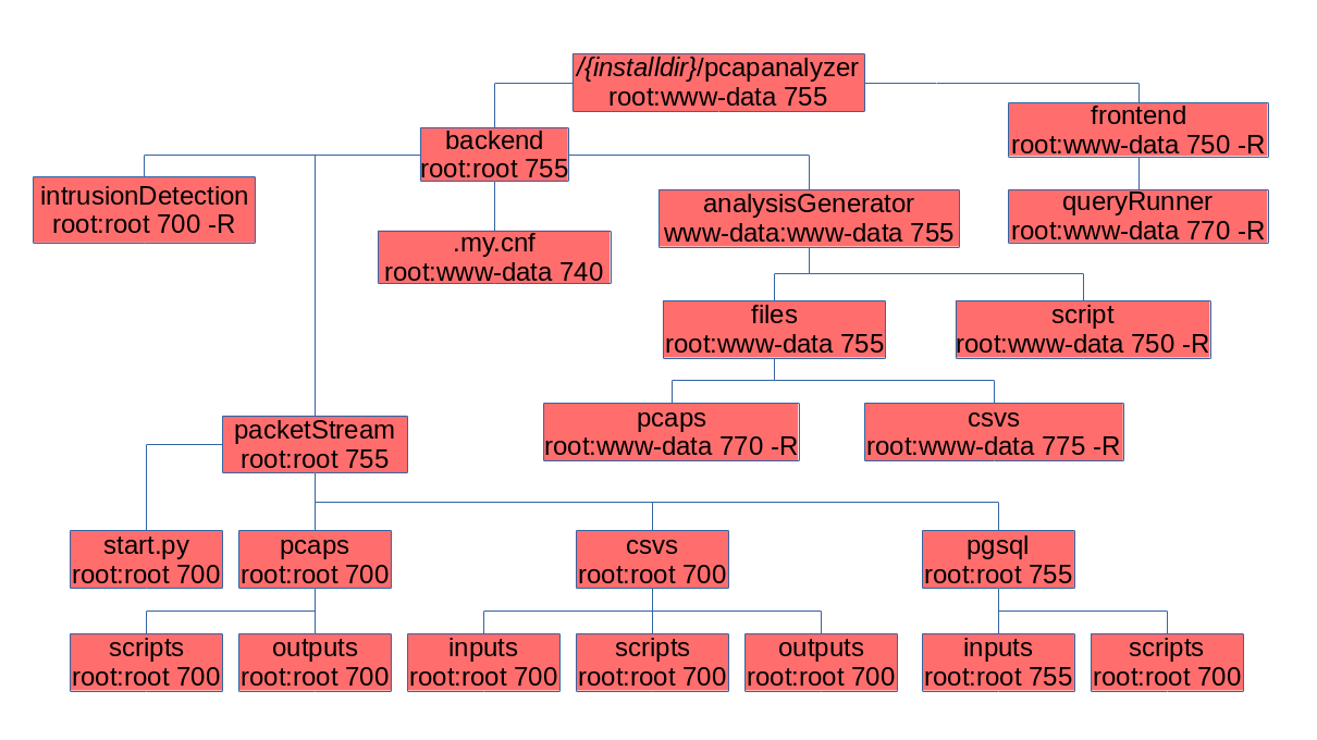 Permission schema